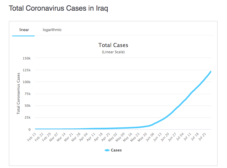 Credit: Worldometers.info, updated as of July 31, 2020, 15:42 GMT